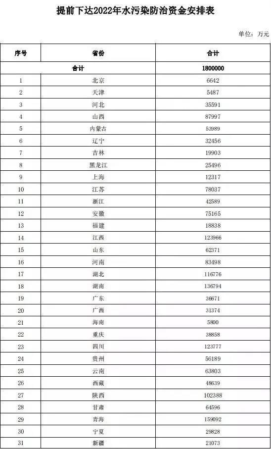 水污染防治資金預(yù)算