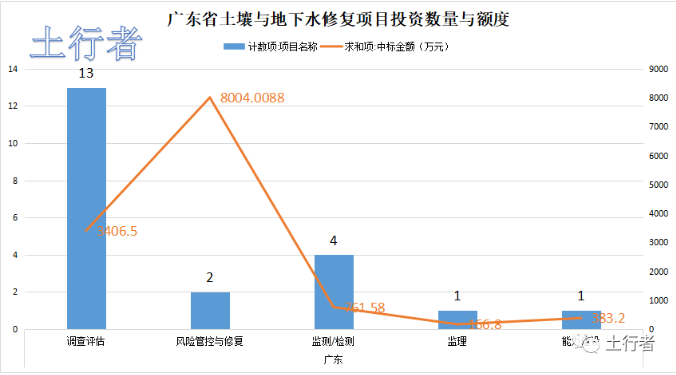 11月份土壤修復市場統(tǒng)計
