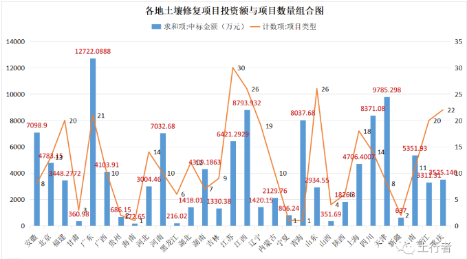 11月份土壤修復市場統(tǒng)計
