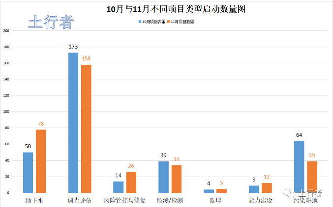 11月份土壤修復市場統(tǒng)計