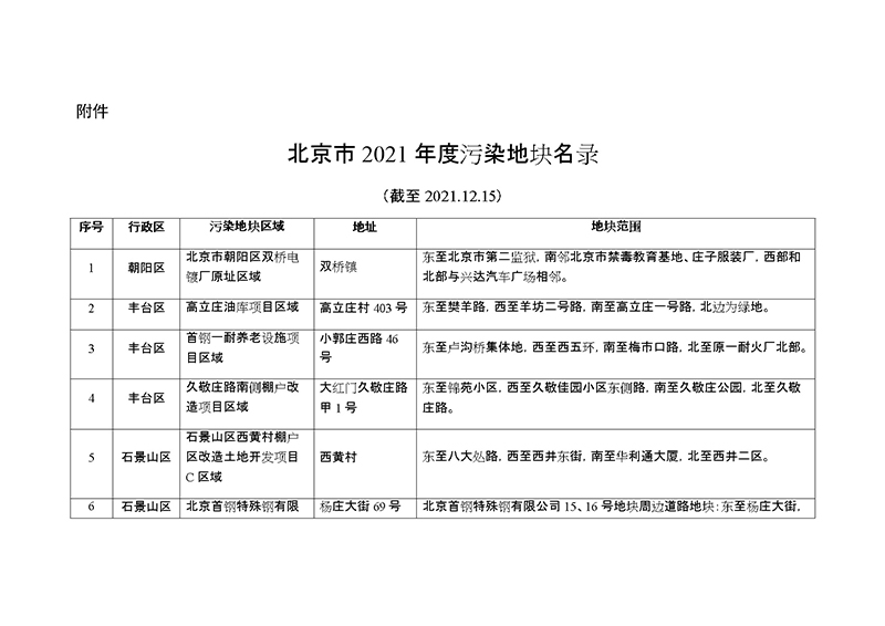 據(jù)悉！北京市2021年度污染地塊名錄公布
