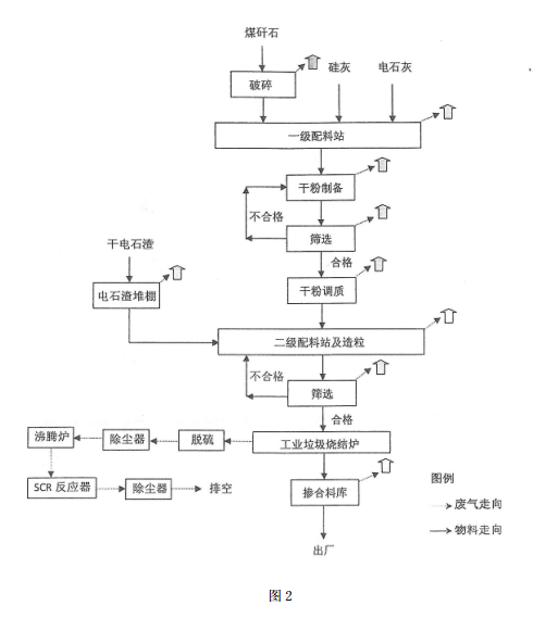 工業(yè)固廢的處理方法的實施流程圖 